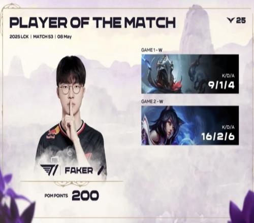 杀疯了！Faker两局合砍25310拿下对阵DRX系列赛MVP