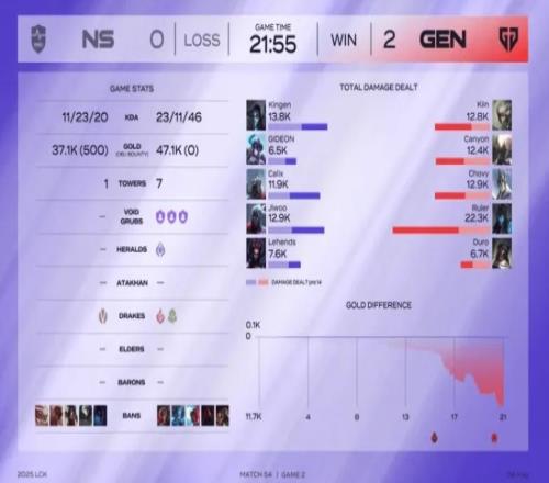 GEN仅用时21分55秒击败NS，刷新今年LCK最短比赛时长