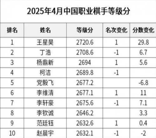2025年4月中国职业棋手等级分：王星昊位居榜首，柯洁第四