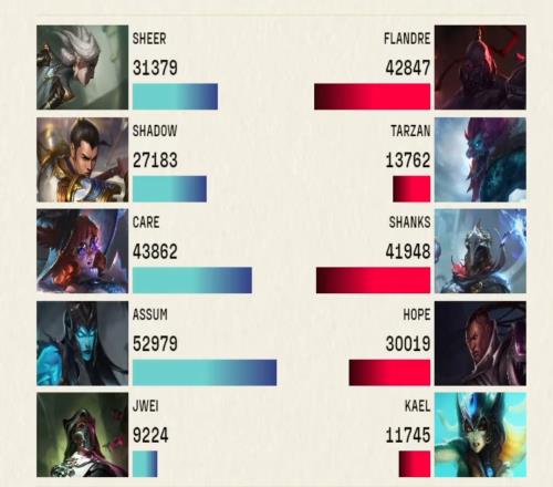 还能做什么！圣枪哥塞恩输出4.2W全队最高承伤5.1W全场第一
