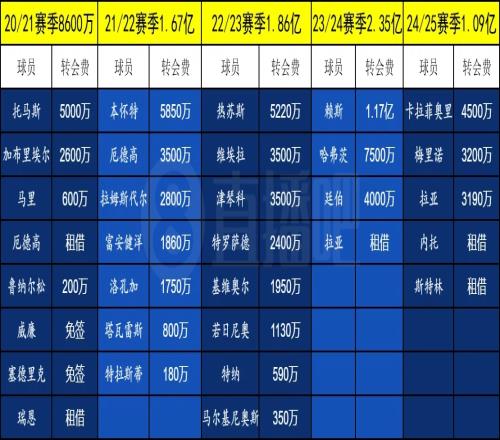 中锋还要等！阿森纳敲定祖比门迪，5年多花费超8亿欧无正印中锋