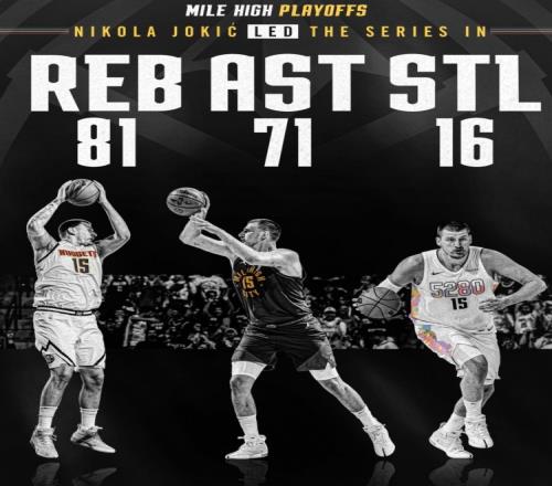 约基奇首轮合计81板71助16断&三项数据皆系列赛最高得分仅次小卡