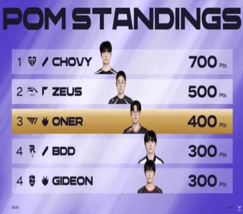 Oner以四次系列赛MVP独占POM榜第三，仅次于Chovy和Zeus
