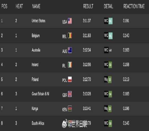 世界田径混合4x400米接力：中国队3分19秒05，排名小组第六