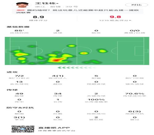 王钰栋数据：7射2正2进球，2次关键传球，获评8.9分
