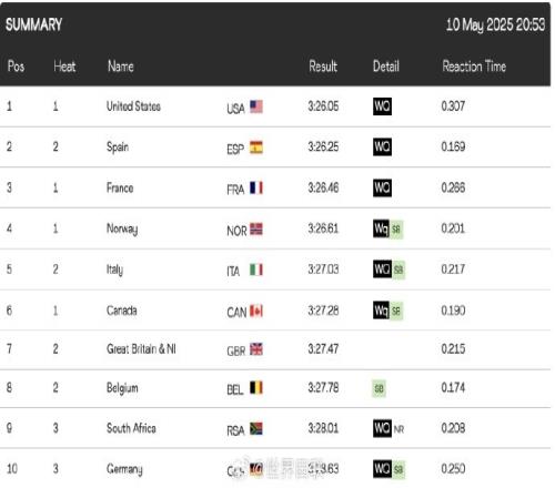 世界田径女子4x400米接力：中国队跑出3分36秒83，排名小组第六