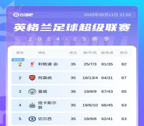 又是独缺我厂英超前5：利物浦纽卡已夺冠曼城切尔西皆有冠争