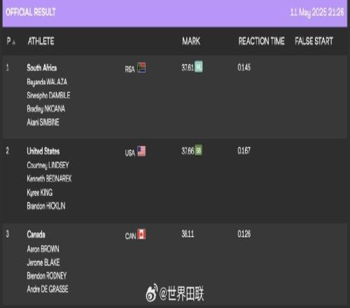 世界田径接力赛：男子4x100南非37.61秒夺冠，女子4x100英国夺冠