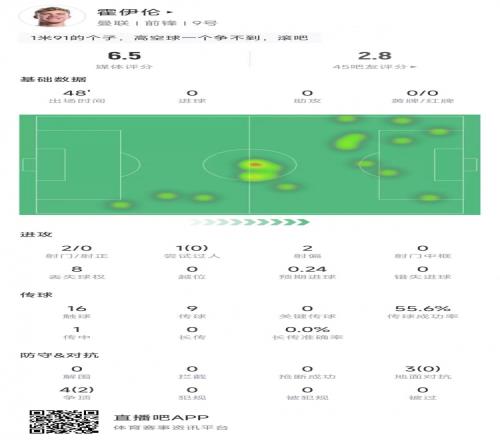 像个人机霍伊伦上半场8次丢球权，7次对抗2次成功，吧友评分2.8