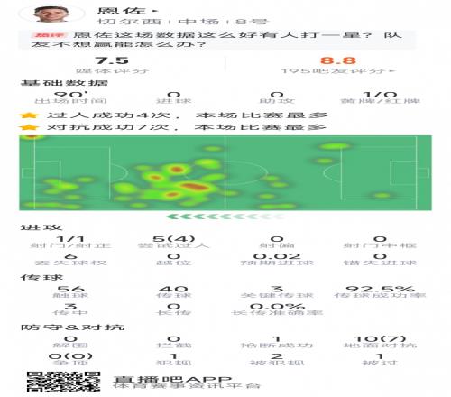 恩佐本场数据：3关键传球，4次过人，10对抗7成功，评分全队最高