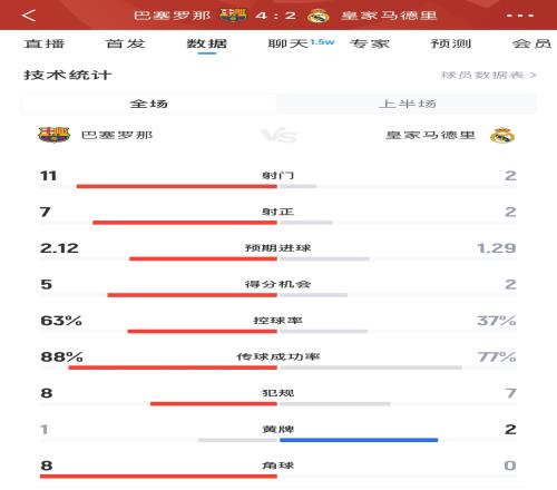 半场数据：巴萨42皇马，射门11射7正vs2射2正，巴萨数据全面领先