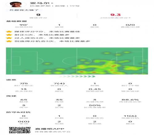 亚马尔本场数据：射门7次进1球，4次成功过人&获评9分全场最高