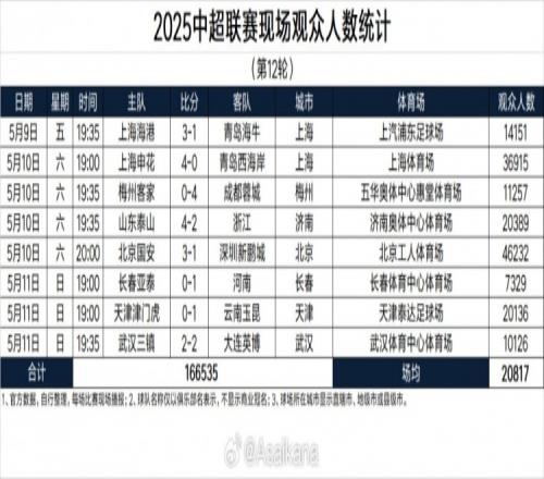 主场球市回暖！三镇本轮主场观众10126名，连续两轮主场观众破万