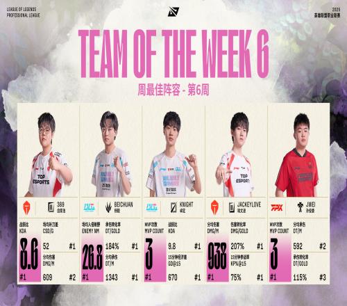 LPL第六周最佳阵容公布：369、Beichuan、knight、JackeyLove以及Jwei
