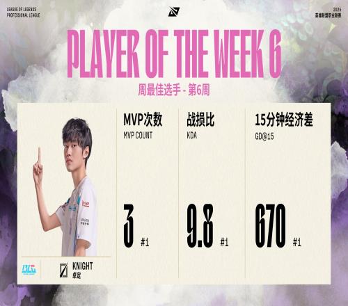 压制力重回巅峰！LPL官方：Knight当选常规赛第六周MVP