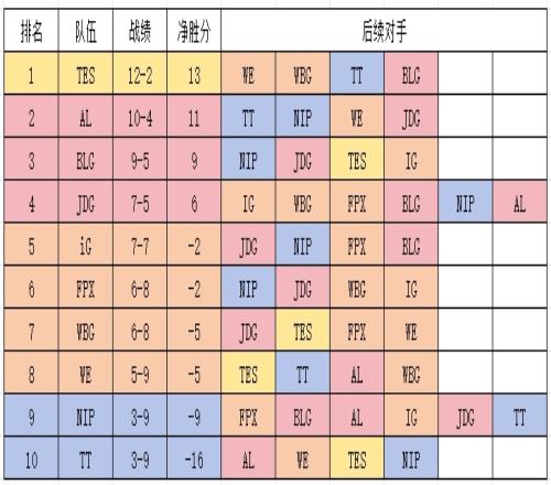 登峰组各队剩余赛程强度：JDG状态欠佳硬仗不少！iG难入前四