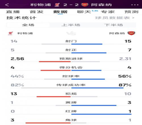 利物浦22阿森纳全场数据：射门1415，射正57，红牌01