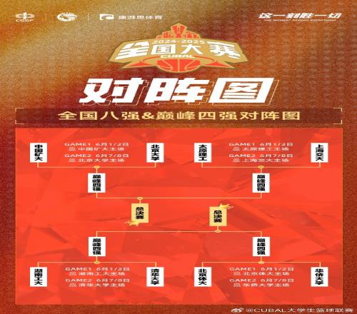 CUBAL全国八强出炉：北体大vs华侨大学太原理工vs上海交大