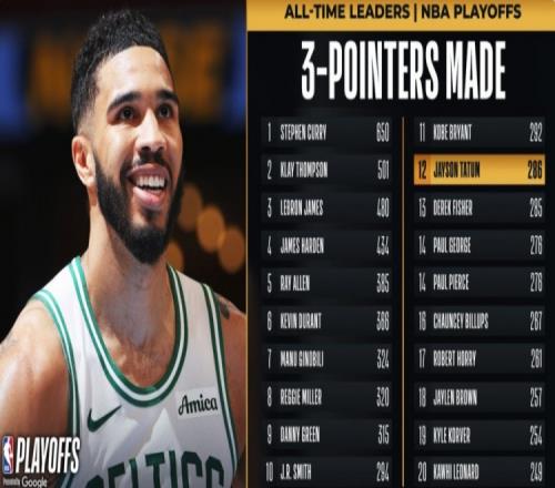 塔图姆季后赛三分命中数超越费舍尔上升至历史第12位&将超科比