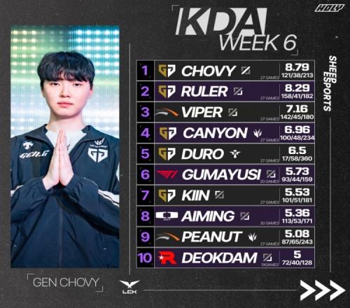 LCK第六周后KDA排名前十选手：第一Chovy第二Ruler第三Viper