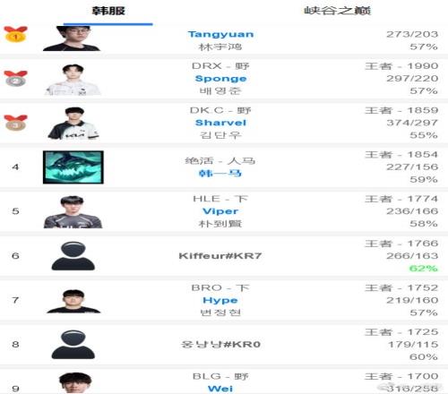 涵艺：Wei回韩服前十了他绝对还有油需要在新环境里证明自己