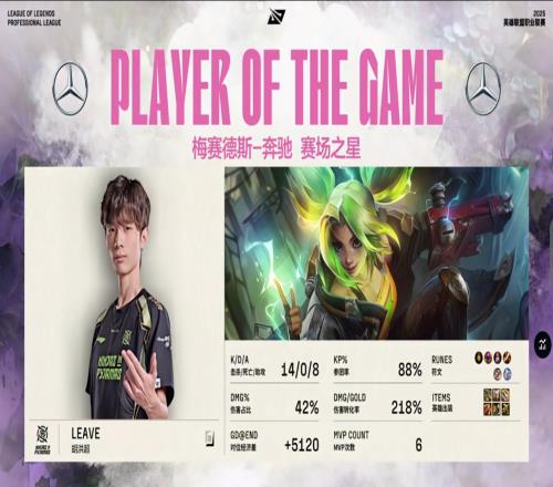 道昌！Leave泽丽无压力输出1408对位领先5120斩获MVP