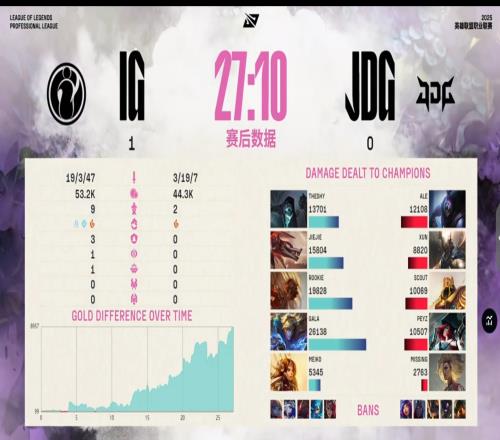 一场屠杀！首局iG暴虐JDG人头比193一路杀戮