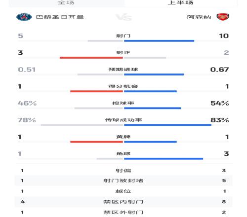巴黎vs阿森纳半场数据：射门510、射正32，预期进球0.510.67