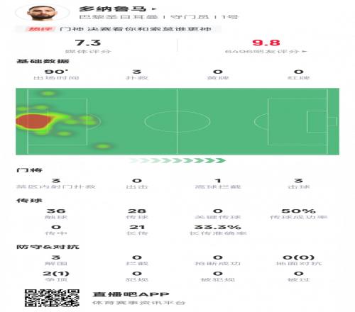 多纳鲁马本场比赛数据：3次扑救3次解围，评分7.3