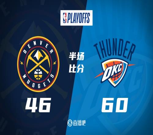雷霆次节狂胜19分！半场领先掘金14分！杰伦威17分约基奇17分！
