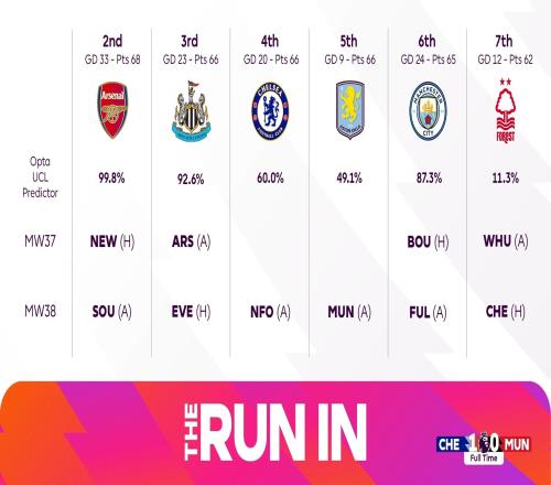 官方看热闹！英超列争5概率：枪手99.8%，第5维拉劣势&森林仅11%