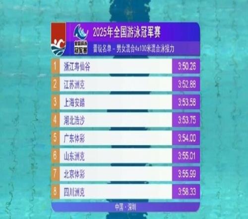 男女4x100米混合泳接力预赛：浙江第一晋级，江苏第二、上海第三