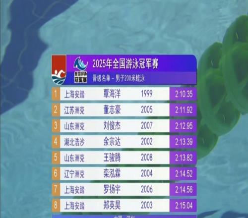 男子200米蛙泳半决赛：覃海洋2分10秒35第一晋级，董志豪第二