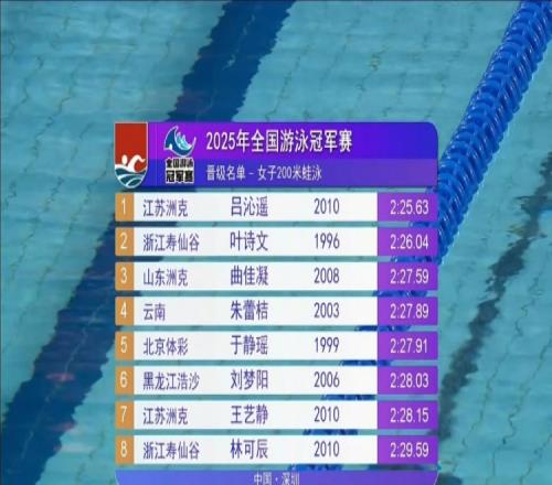 女子200米蛙泳半决赛：15岁吕沁遥第一晋级，老将叶诗文第二