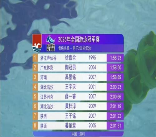 男子200米仰泳半决赛：名将徐嘉余1分58秒23排名第一晋级决赛