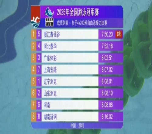 女子4x200米自由泳接力决赛：浙江队夺冠，河北队亚军、广东季军