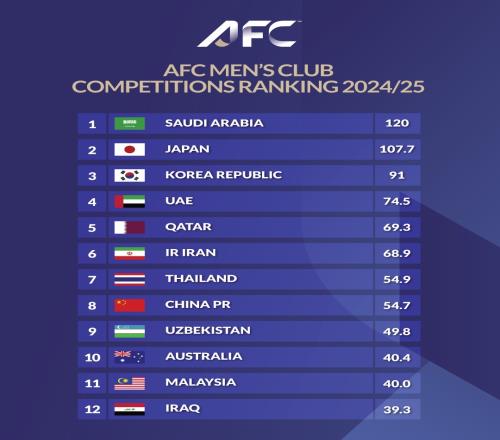 遭泰国反超！亚足联官方：中超2627赛季亚冠席位缩减为1+1+1
