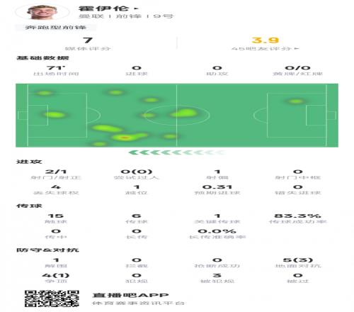 霍伊伦本场比赛数据：1射正1关键传球1解围，评分7.0