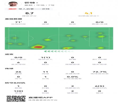 疑似上场寻人启事！芒特数据：71分钟仅26次触球，评分6.7