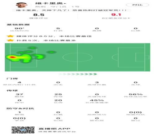 获评全场最高分，热刺门将维卡里奥数据：4次禁区内扑救，评分8.5