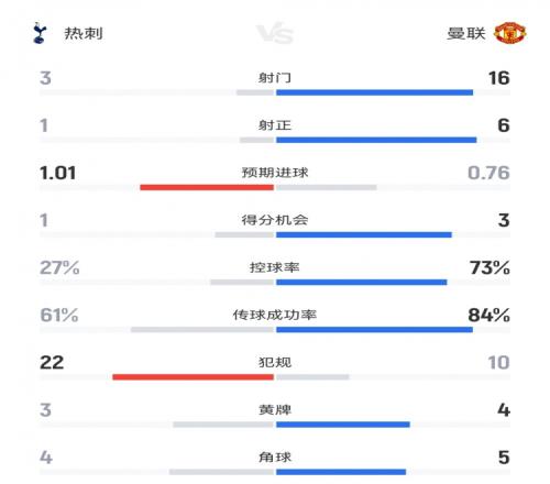 这就是足球！热刺10曼联数据：射门316射正16，控球率27%73%