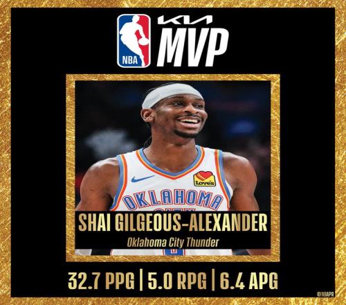 官方：雷霆球星亚历山大荣获本赛季MVP！