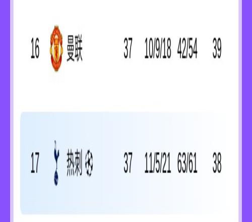 下克上英超第17热刺击败英超第16曼联，夺得欧联冠军进军欧冠
