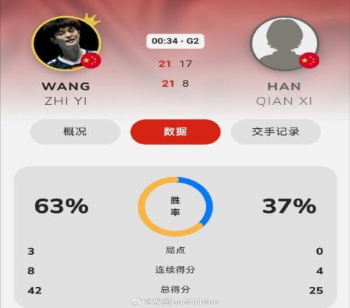 马来西亚羽毛球大师赛：王祉怡20击败队友韩千禧，晋级女单八强