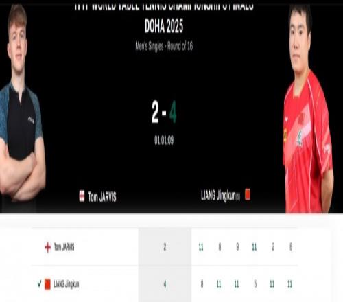 有惊无险！梁靖崑4比2击败贾维斯，晋级世乒赛男单8强