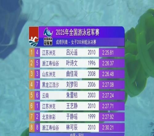 女子200米蛙泳决赛：15岁吕沁遥夺冠&达标世锦赛，老将叶诗文银牌