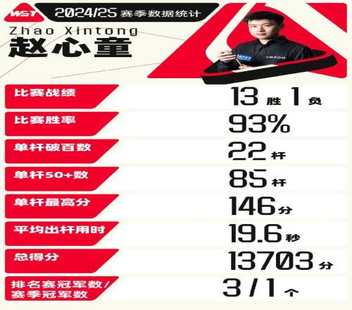 赵心童2425赛季部分数据：单杆最高146分，平均出杆用时19.6秒