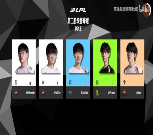 LPL常规赛登峰组纪录汇总：Knight完成24次单杀Theshy14次被单杀