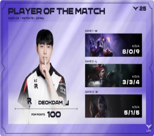 deokdam三局合砍16418的战绩，拿下KT对阵NS系列赛MVP