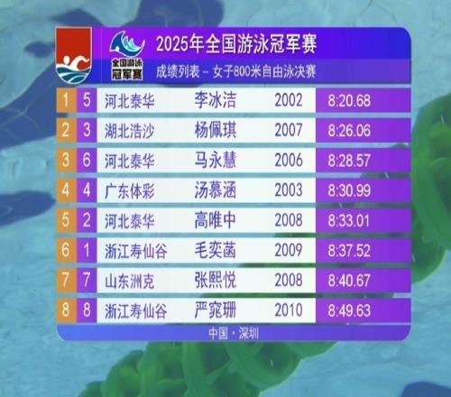 女子800米自由泳决赛：李冰洁8分20秒68夺冠，比亚军快了5秒多